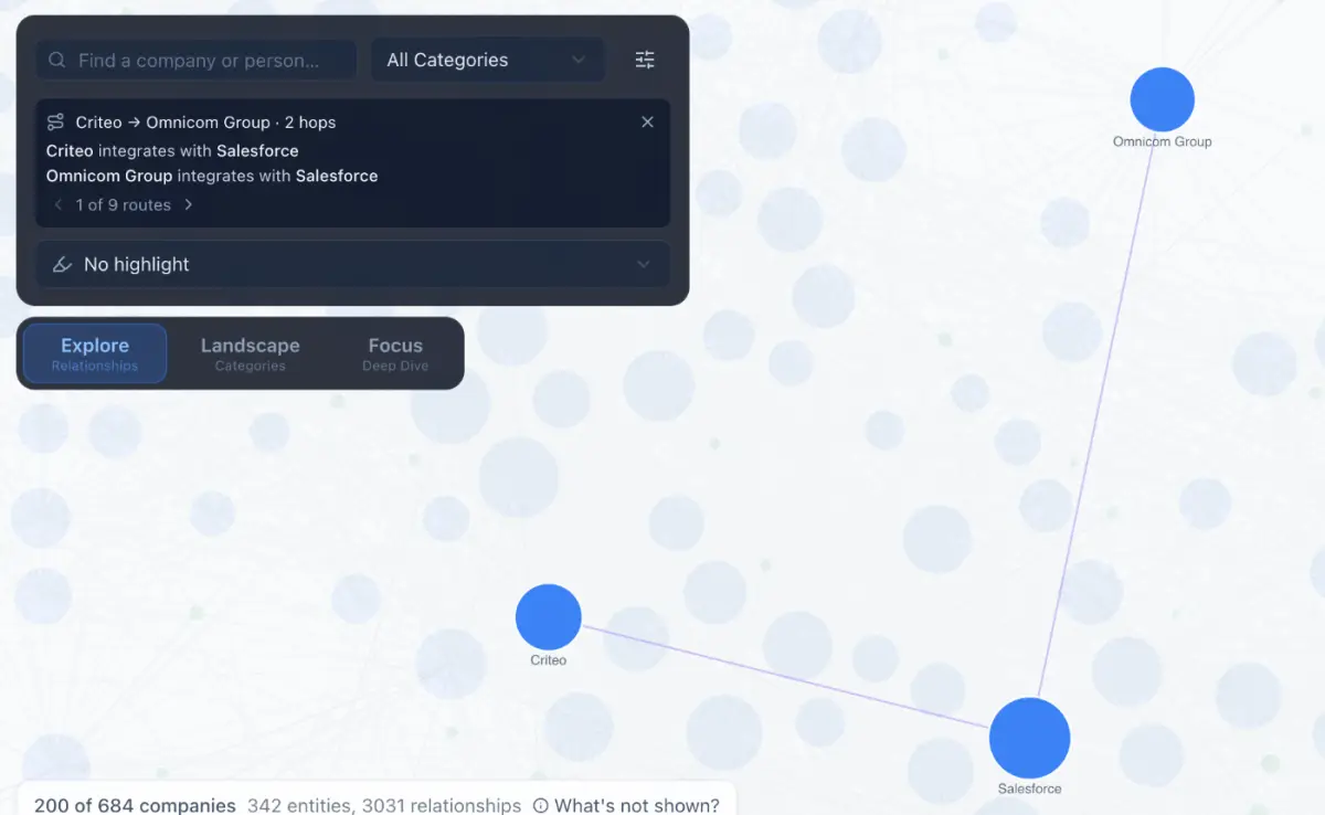 A path from Criteo to Omnicom Group through Salesforce, two hops, "1 of 9 routes"